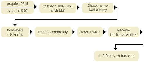 LLP Process
