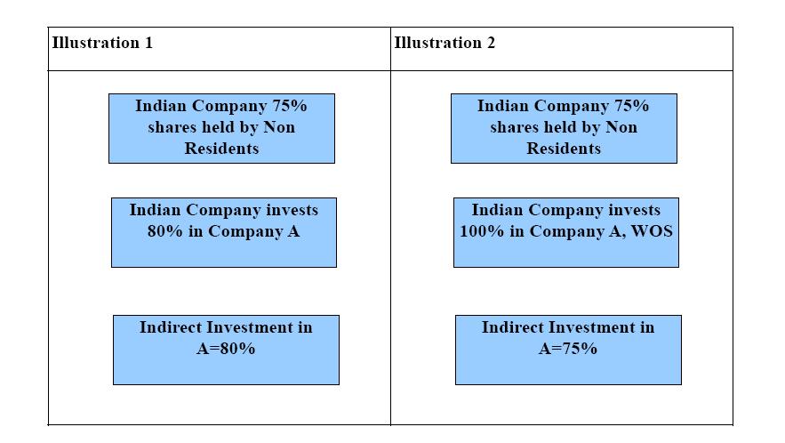 Illustraton for Indirect Foreign investment